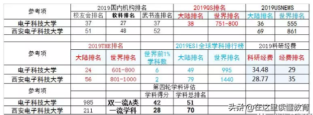 (成都)电子科技大学VS西安电子科技大学，你心仪哪个？