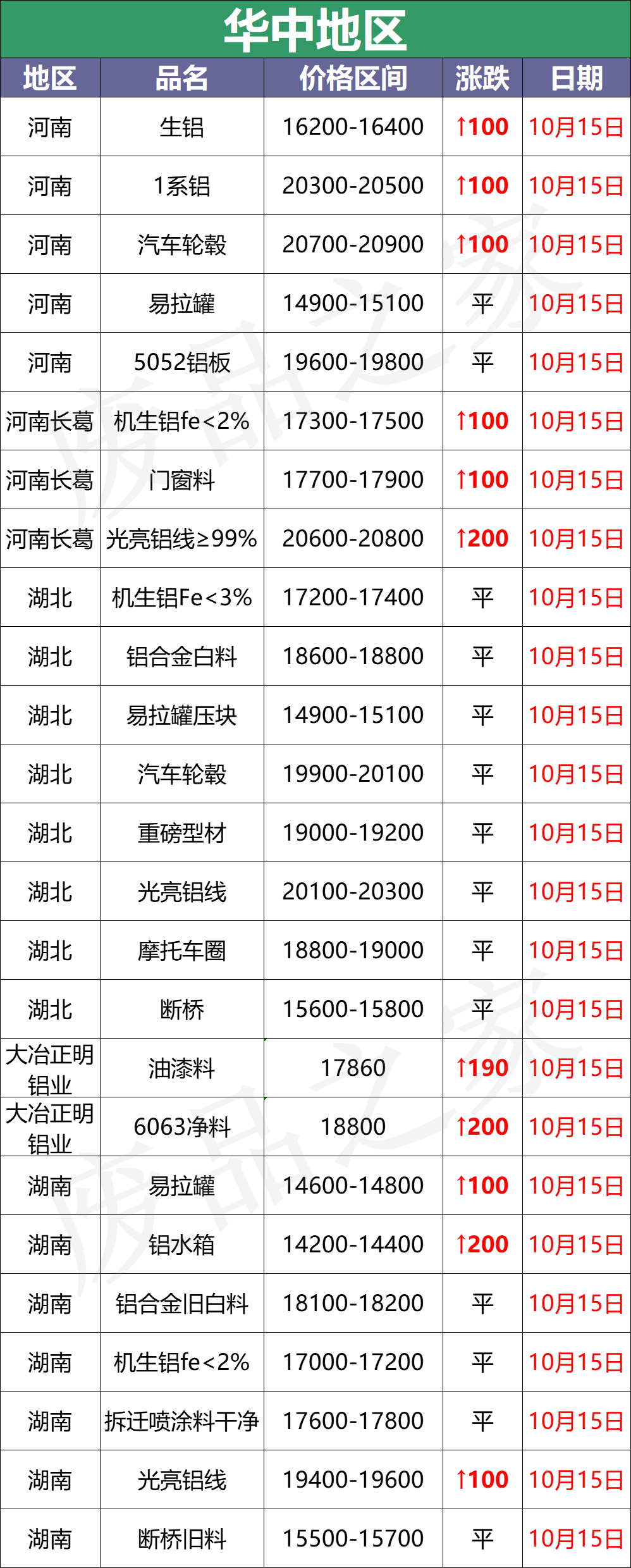 最新10月15日全国铝业厂家收购价