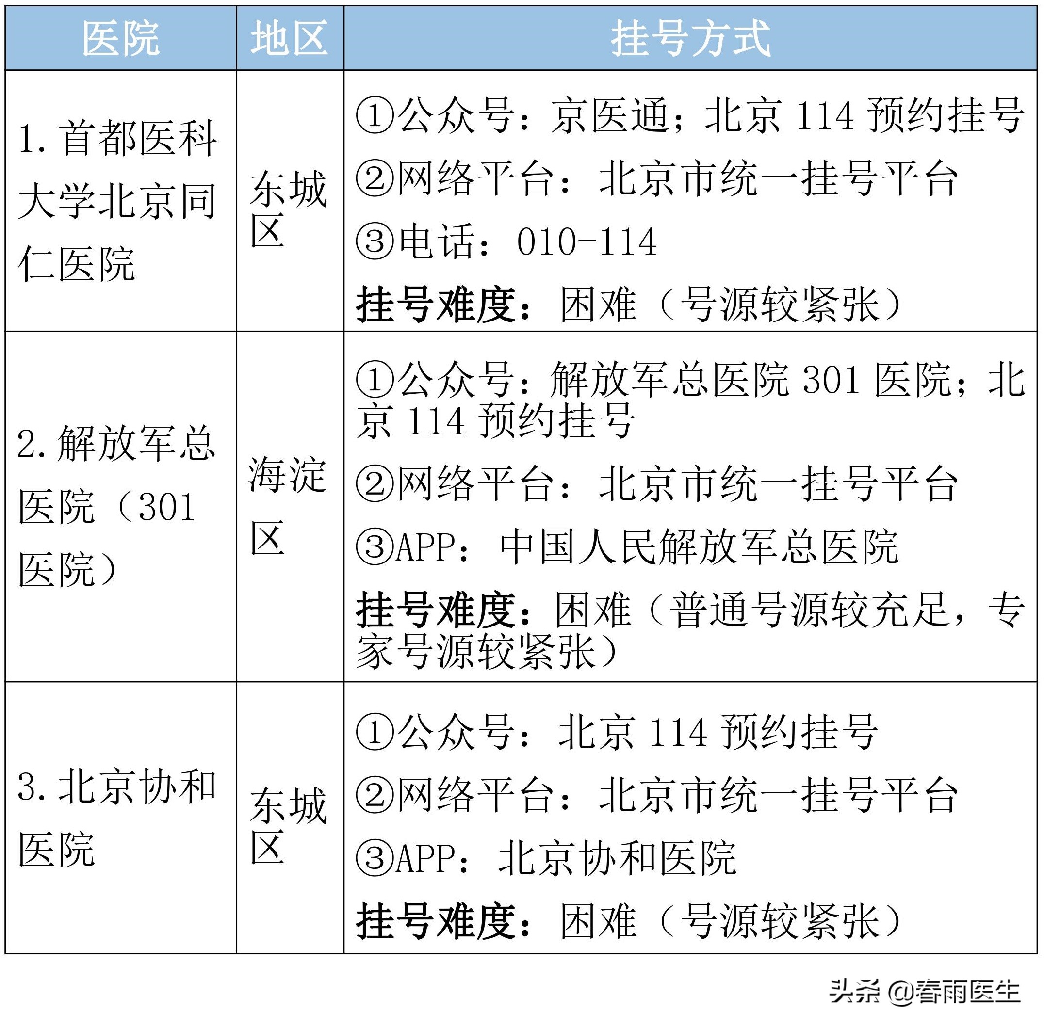 北京市顶级医院名单，专科排名、挂号方式都在这里了