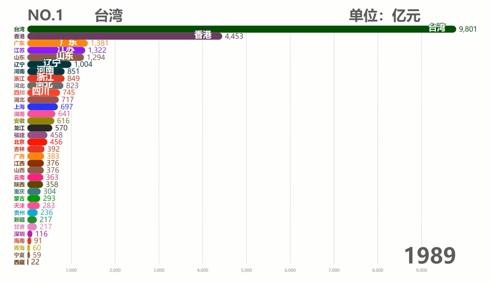 中国各省历年GDP排行TOP10,台湾霸榜50余年,现在被6省反超