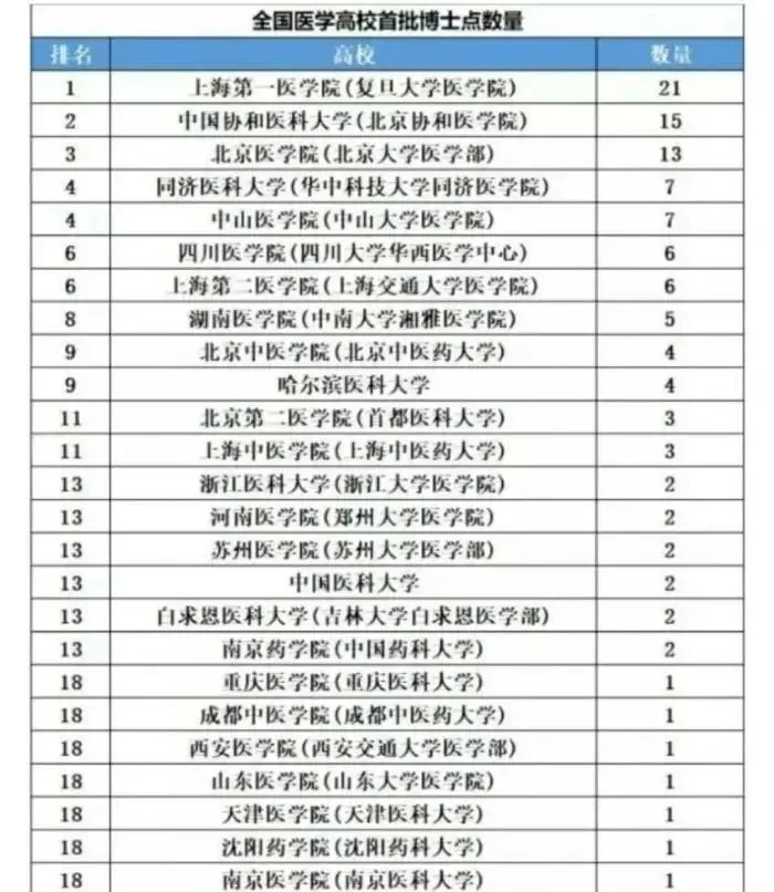 中国医学院校发展史，根正苗红的医学院排第一，武大医学院发展快
