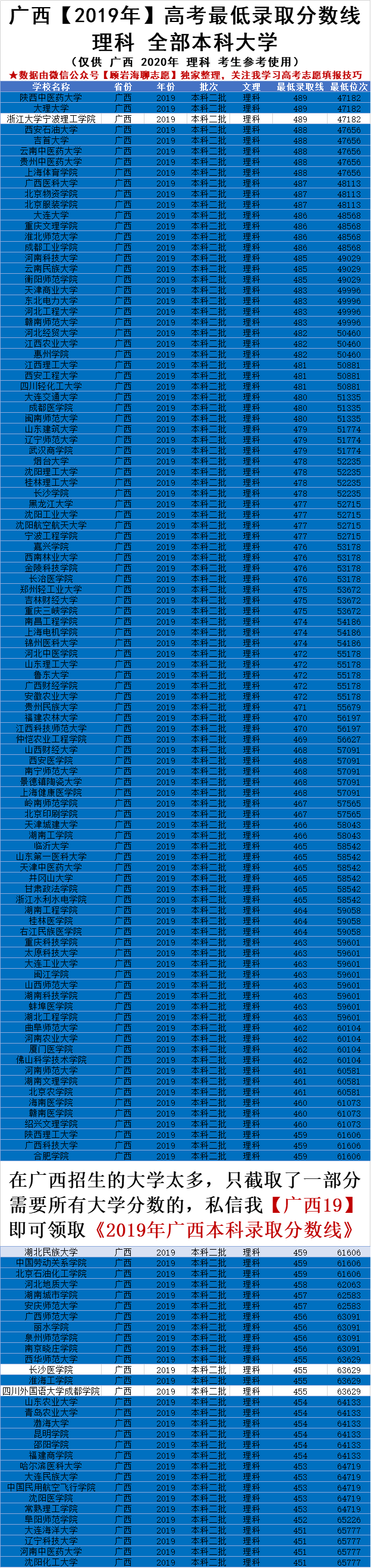 广西高考2020年400多分可以读的公办大学！推荐收藏