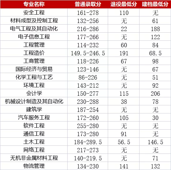 湖南 | 速看！湖南专升本各院校分数线汇总