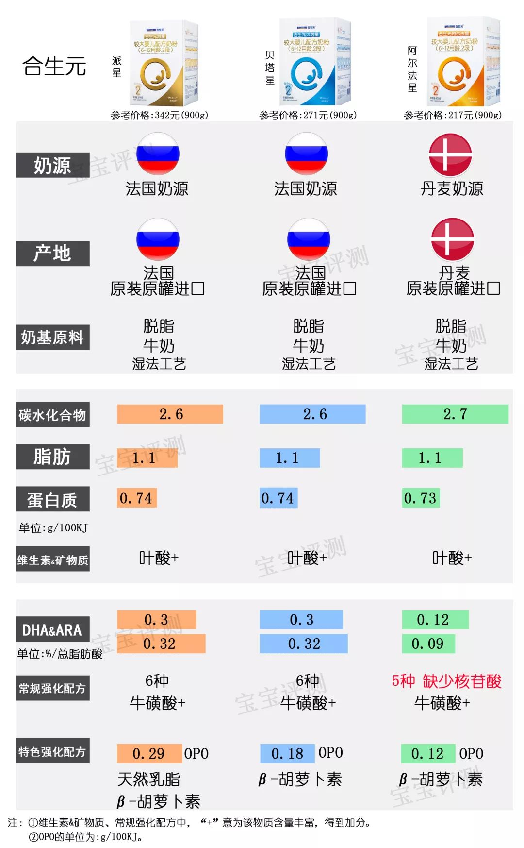 37款国产2段奶粉最新横评：200多和400多的奶粉，差别真的大吗？