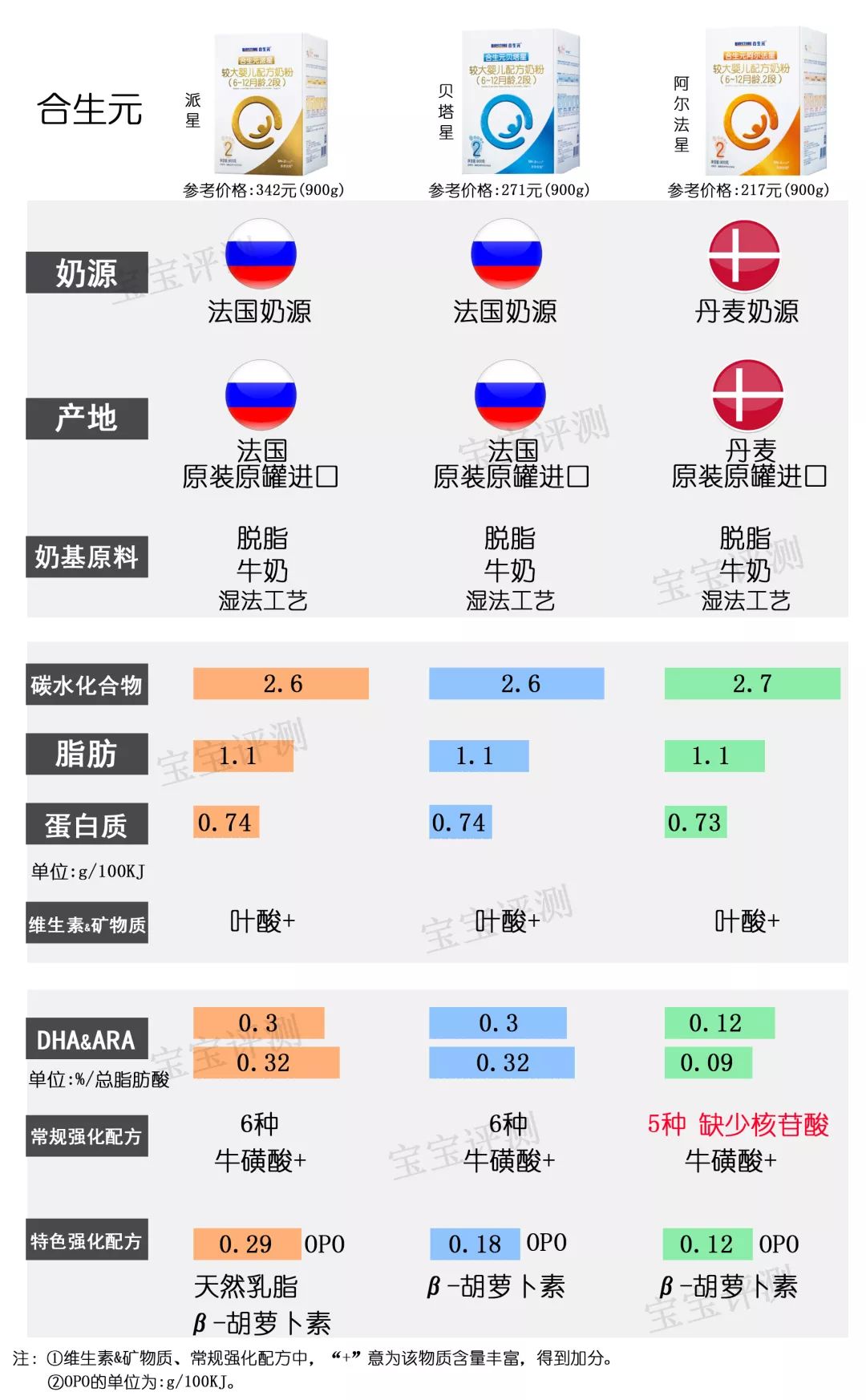 37款国产2段奶粉最新横评：200多和400多的奶粉，差别真的大吗？