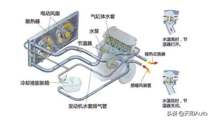 发动机水箱风扇何时以何种方式运转，长途驾驶后能直接熄火吗？