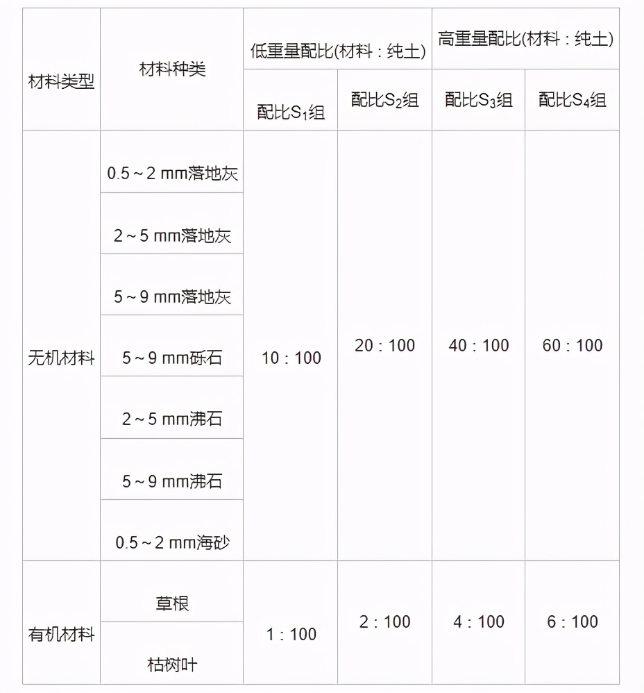 华南地区土壤渗透改良配置研究