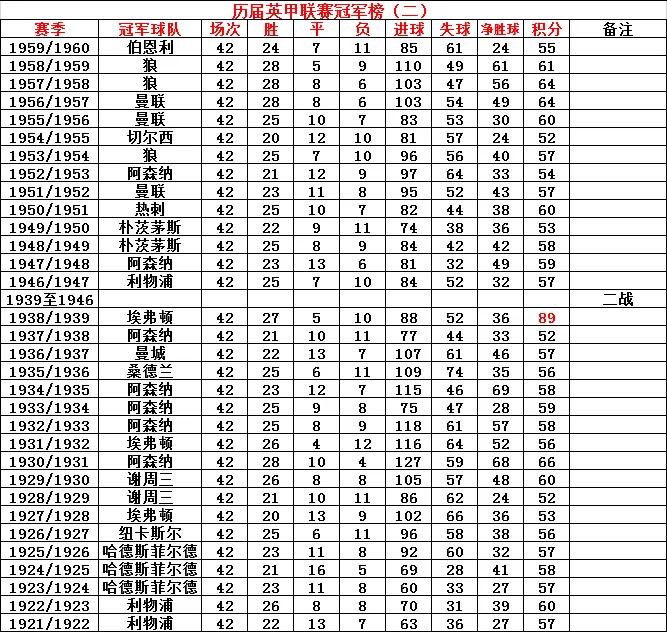 查看历届英超排行榜(历届英超冠军积分榜)