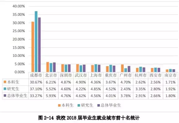 「西南交通大学」18届毕业生就业情况统计：均薪：5000--8000