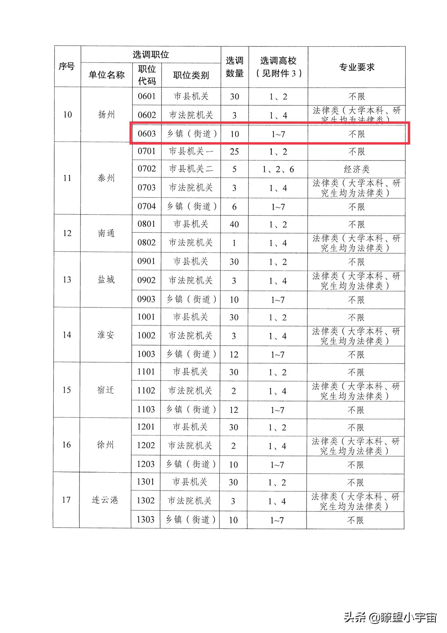 江苏2022选调，定向高校分七档，武大厦大中大进第一档Top10高校