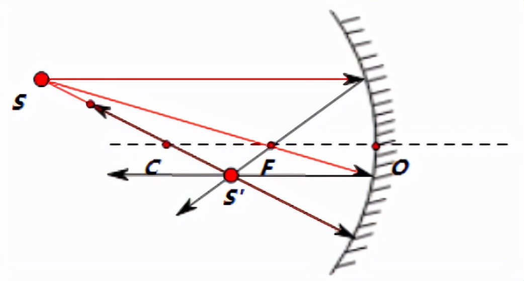 凹面镜成像原理图解析几何光学之球面镜成像