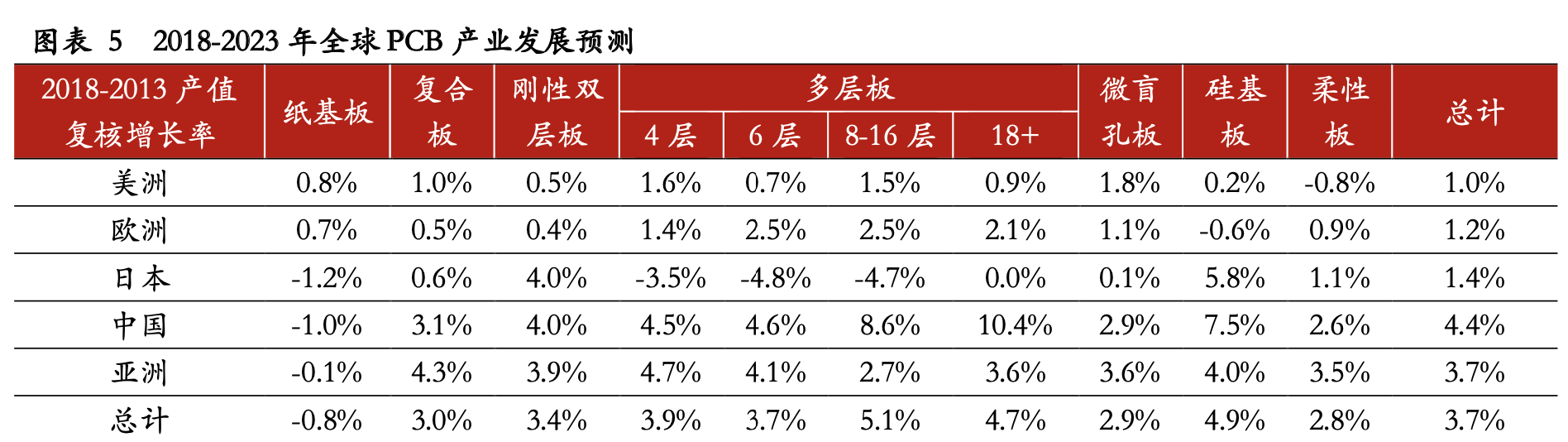 PCB行业及沪电、生益科技、深南电路、东山精密详解