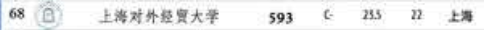 财经大学高考分数排行榜，上财毫无异议第一，东财落魄第八！