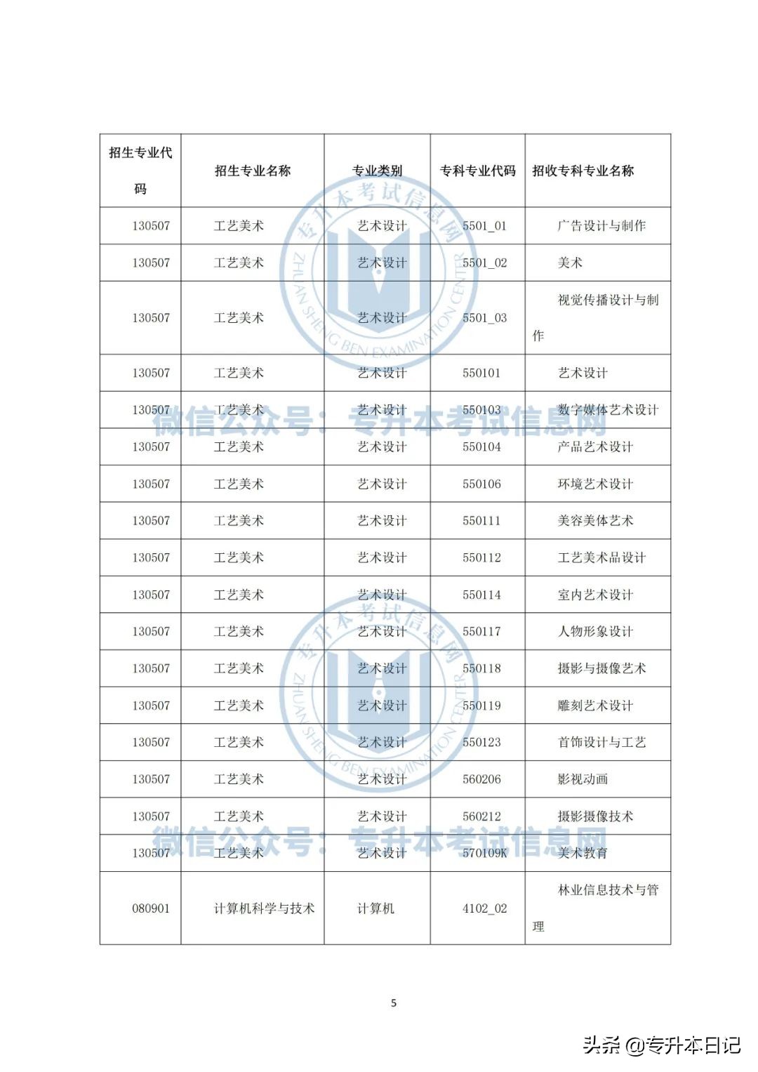 2022年云南大学专升本各院校招生专业及专业对照表公布