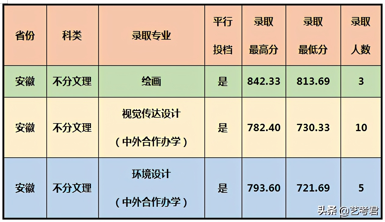 影响力辐射东南亚的重点院校厦门大学，美术艺考专业录取成绩解读