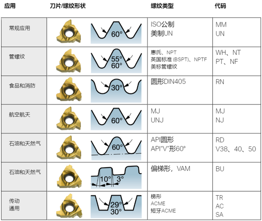 螺纹加工知识重点一览，纯干货