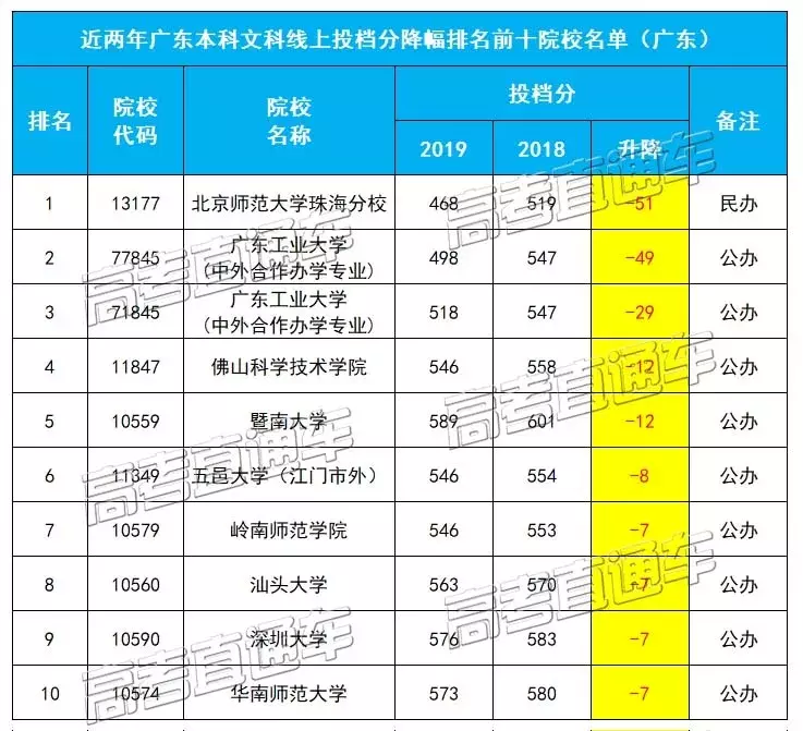 志愿填报：广东高考投档线降幅最大的十所大学盘点