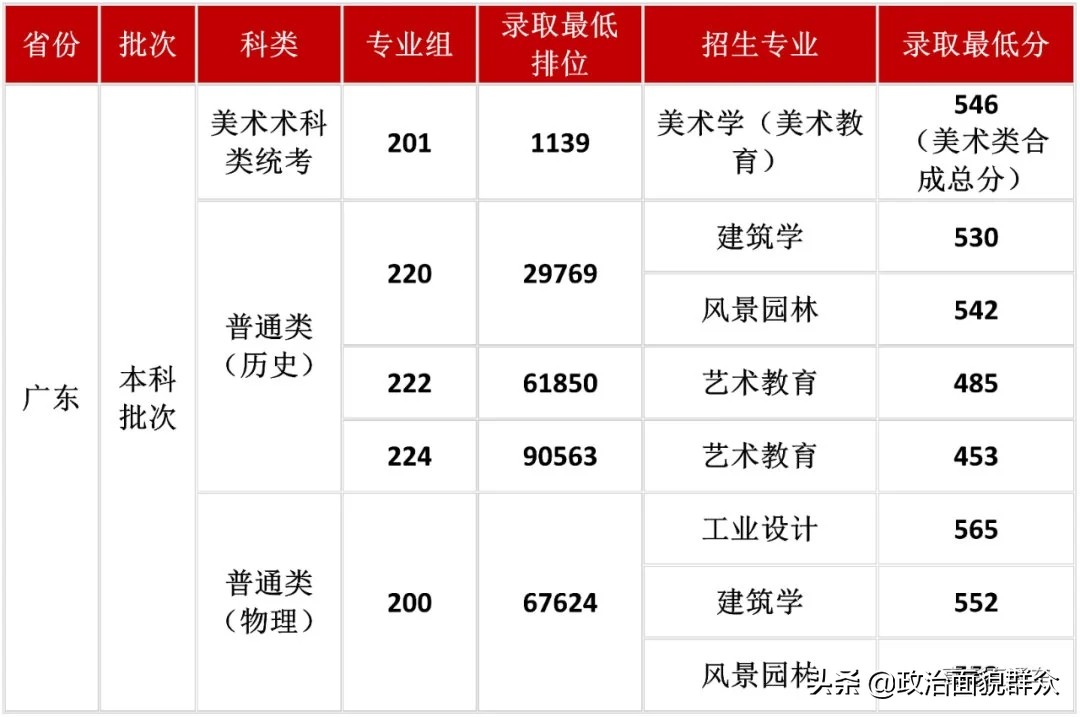 「收藏」广东部分高校公布分专业录取分数，关注持续发布信息
