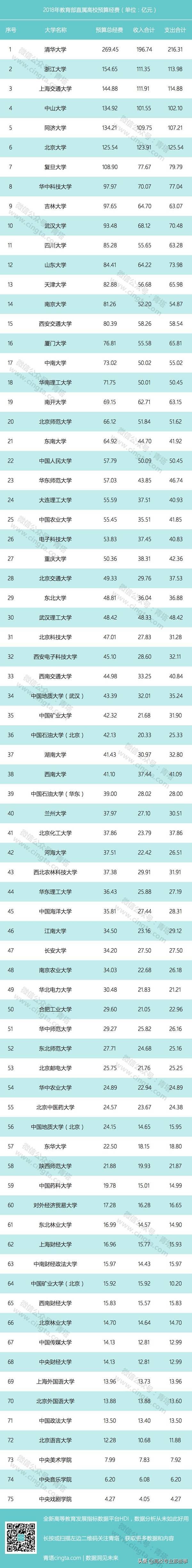 谁是最穷的211？郑大，清华，西北大学，西藏大学，宁夏大学？
