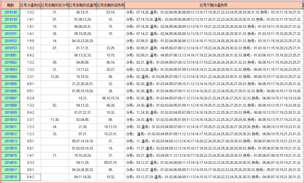 预测双色球2019019期开奖走势图