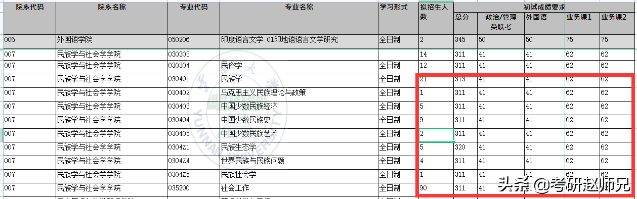 雲南大學考研數據（含2个世界一流学科分析）