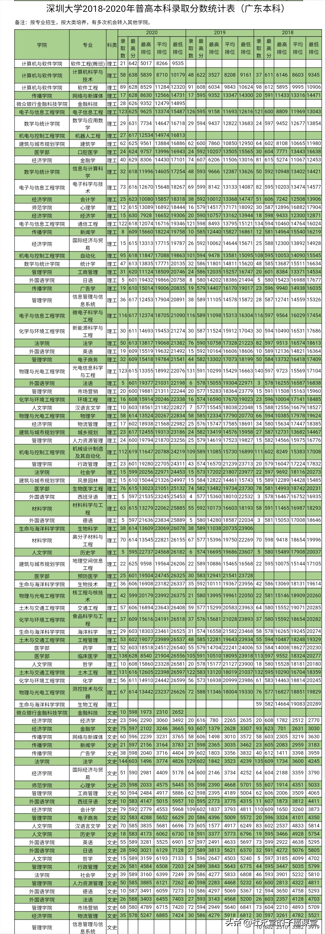 2021年深圳大学在广东录取分数如何？来看看广东2018-2020数据