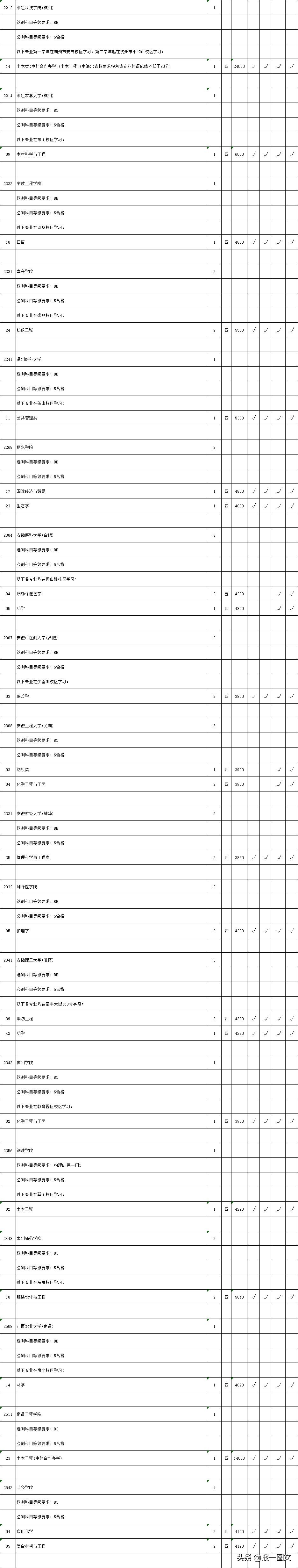 江苏2019二本征求平行院校志愿计划出炉！提醒泰州考生您今天填报