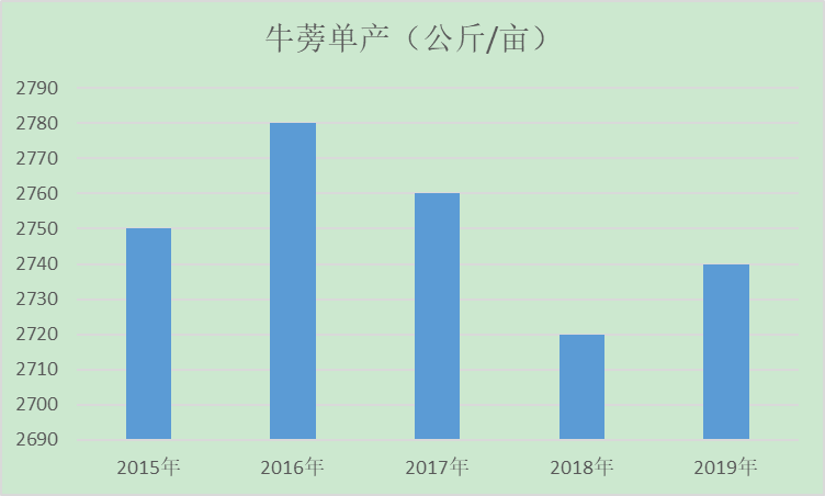 牛蒡每亩总产值近7千元，净利润超3000元，但不可盲目种植