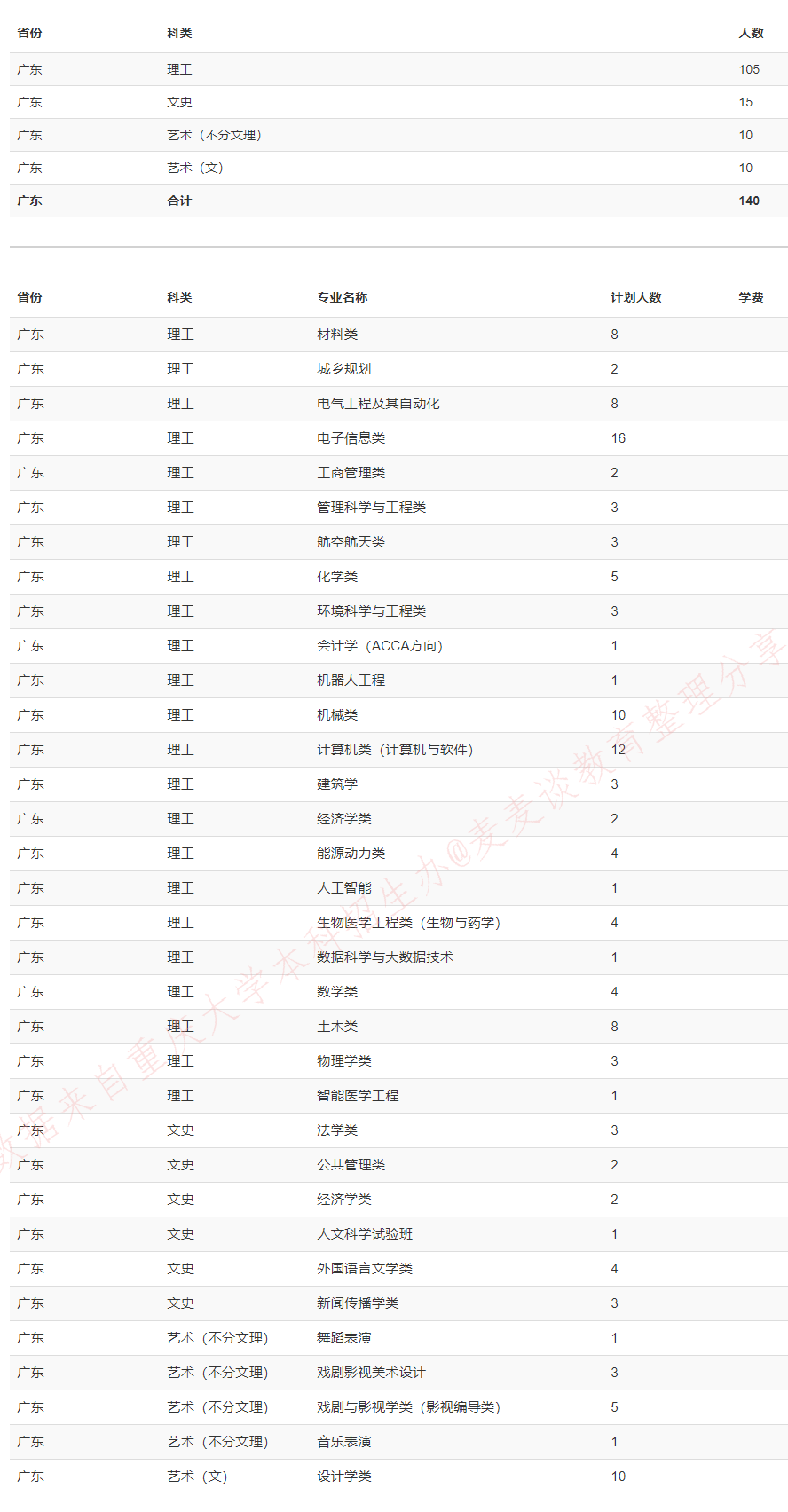 重庆大学2020在全国31省市分专业招生计划+各省分数线
