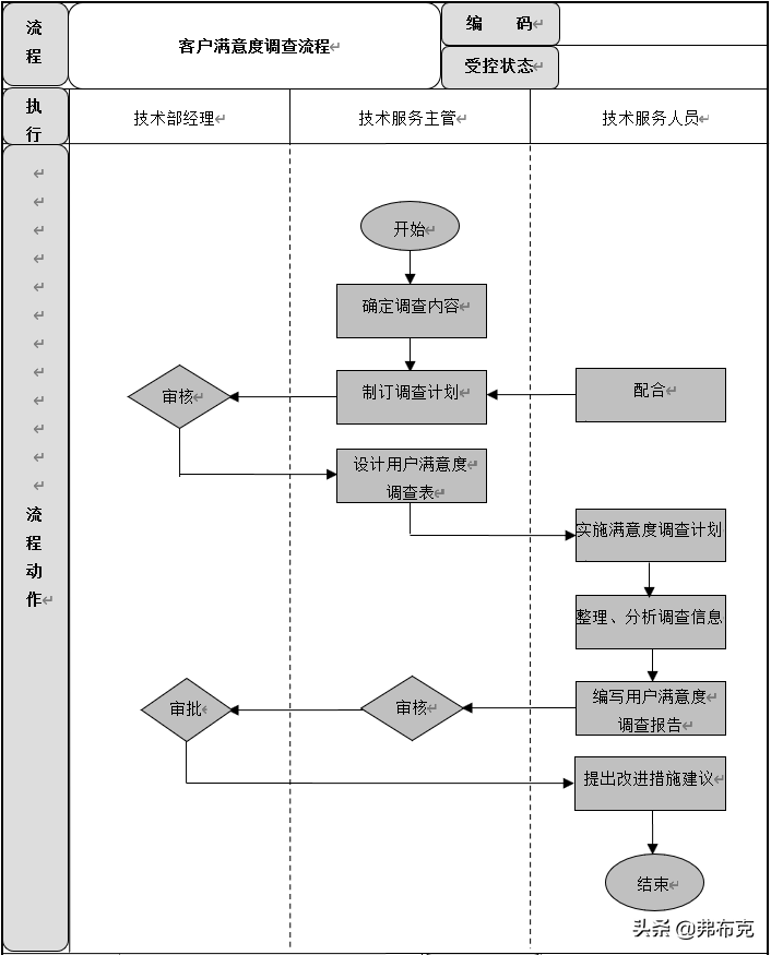 技术服务流程：技术服务计划制订、质量检查、质量评估、改进等
