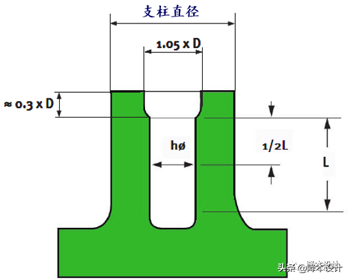 干货 | 塑胶件紧固工艺之二：螺纹紧固