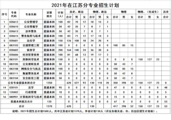 江苏警官学院2016年录取分数线（江苏警官学院公布投档线）