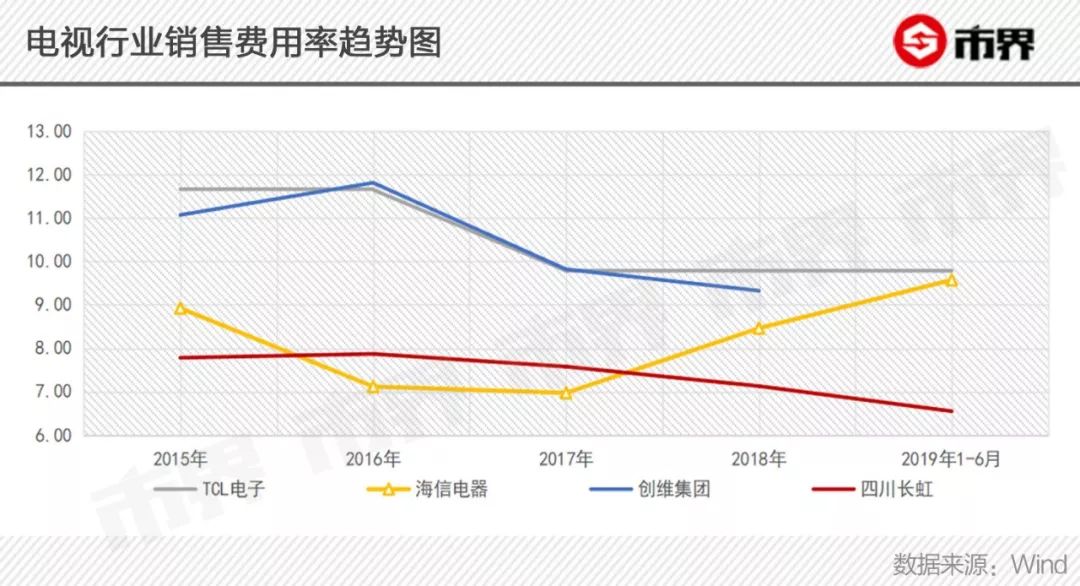 14年世界杯央视广告收费(海信的隐忧：花10亿打广告，海外形象追华为，利润却一降再降)