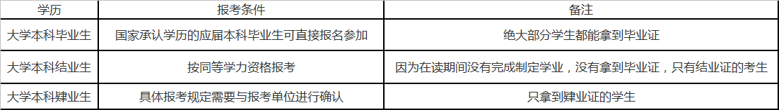 考研備考和考試時間、報考條件,你都知道嗎?