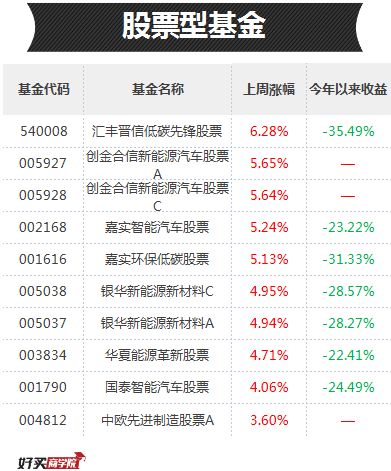 基金一周榜单，快来看看你的基金有没有进榜？