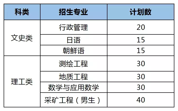 重磅 | 2019年山东省综合评价招生高校重点报考信息已整理好！