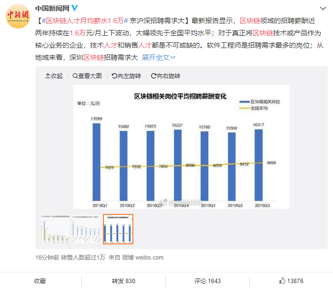 区块链人才月均薪水1.6万