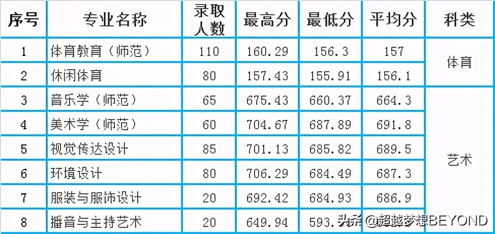 皖西学院2020年安徽省本科专业录取分数统计