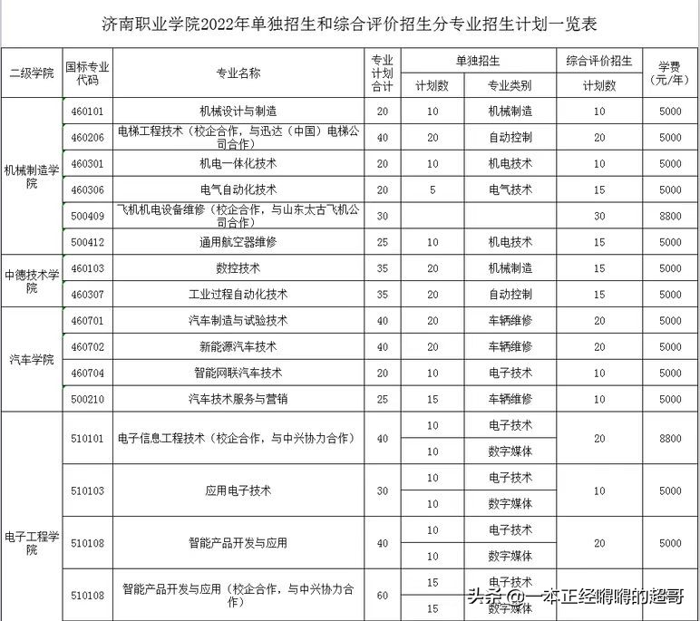 山东2022单招综评 | 济南职业学院2022招生计划