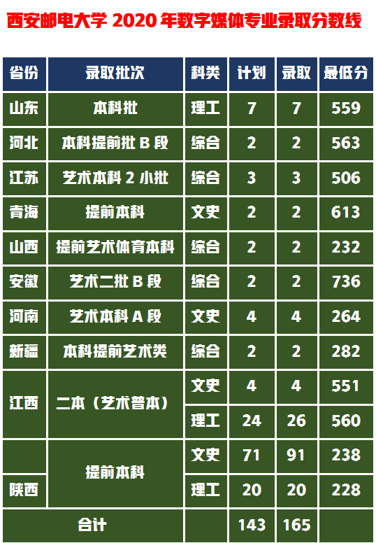 西安石油大学VS西安邮电大学，公办本科保底院校艺考生你选谁？