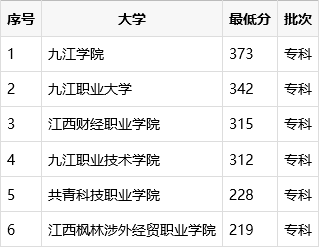 九江哪些专科学校好，见九江专科批分数线排名
