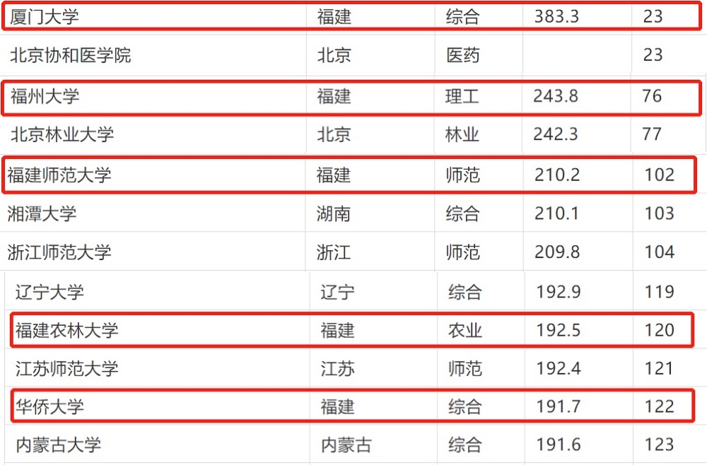 福建省高校，厦大排名第一，福大排第二，排名第三的高校是谁？