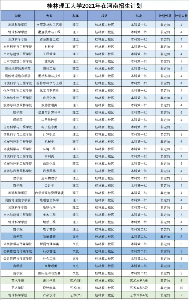 桂林理工大学2021年分省分专业本科招生计划