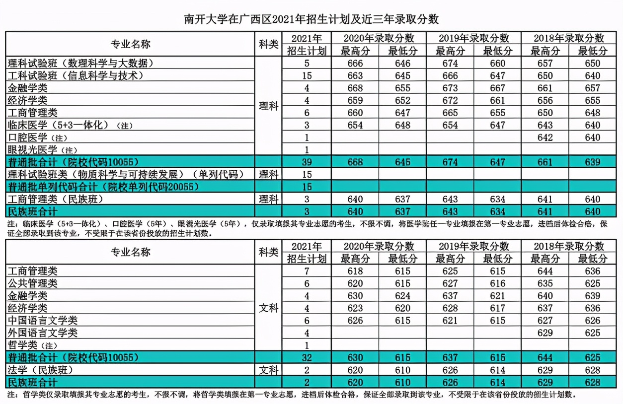 就在今日！天津市高考分数线重磅公布！附南开大学近三年分数线汇总