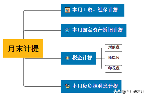 老会计不会告诉你：月末计提、结转摊销！背会这3张表足够了