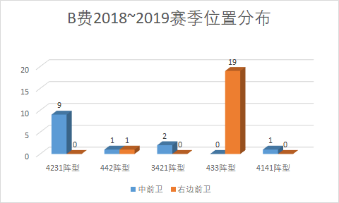 b费在英超为什么那么强(深度：从个人位置与技术特点入手，分析B费能为曼联带来哪些变化)