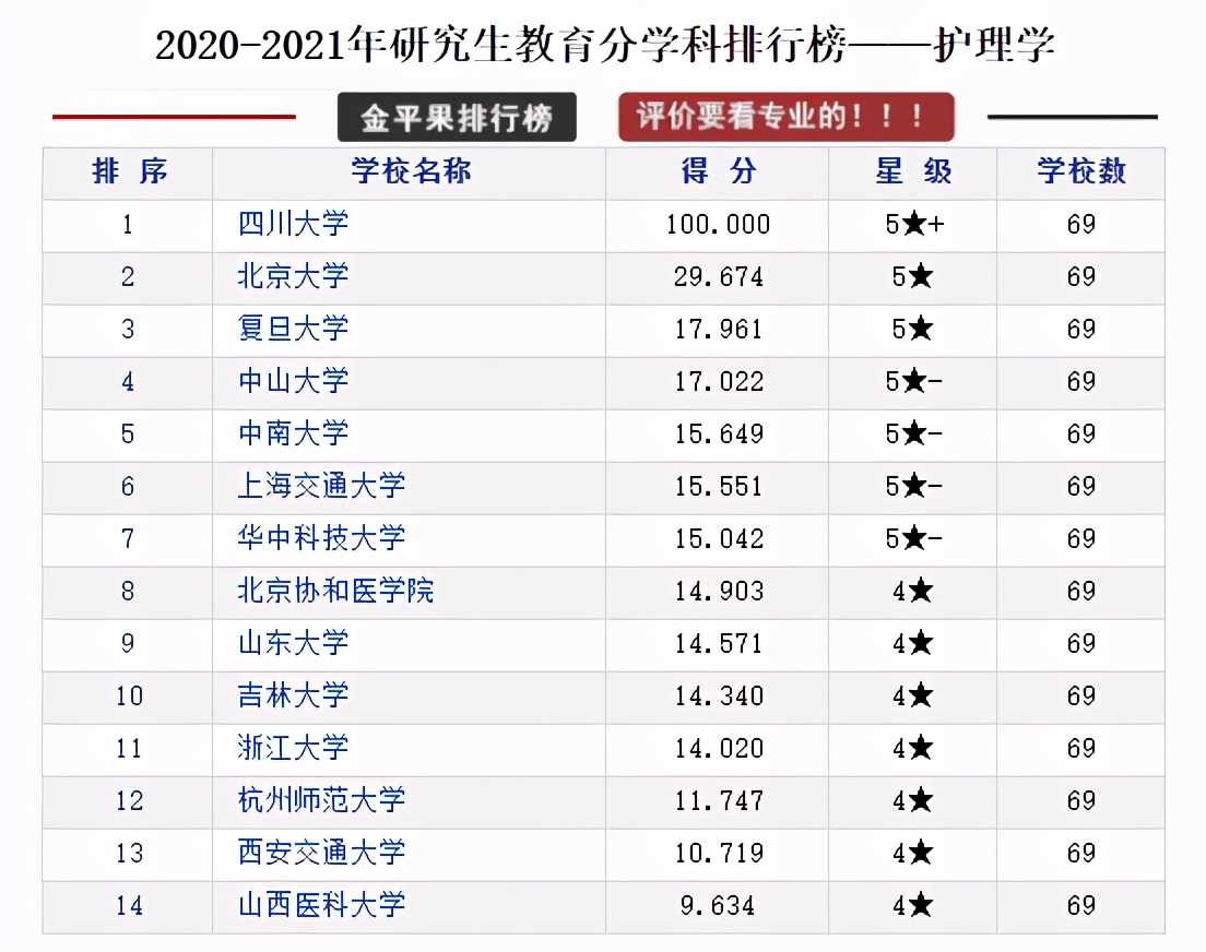 研究生教育各学科各高校评分排行榜，择校可以参考