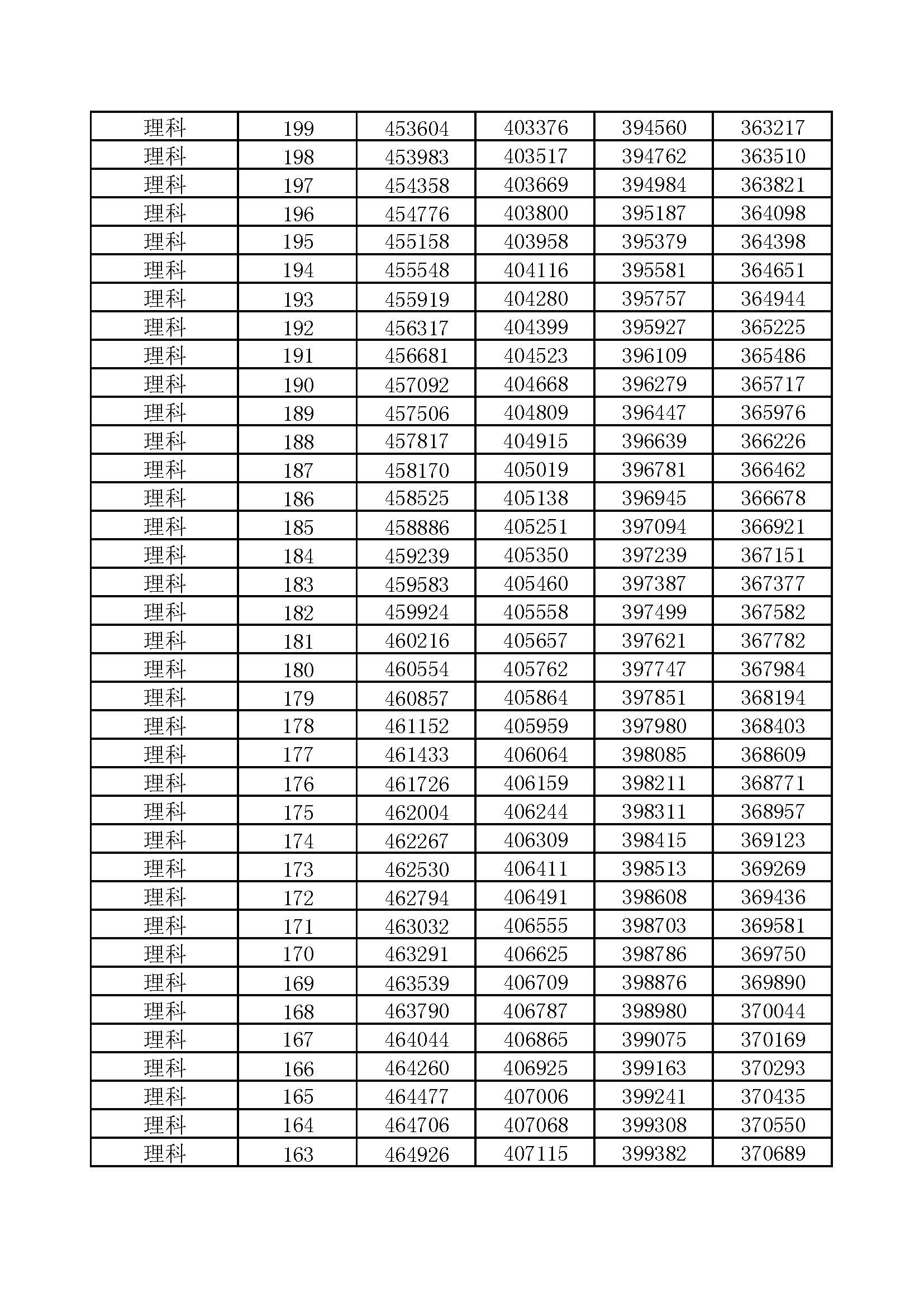 河南省2017-2020年高考一分一段汇总表（理科）