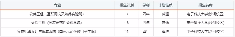 报考必备！电子科大2020年分省分专业招生计划！