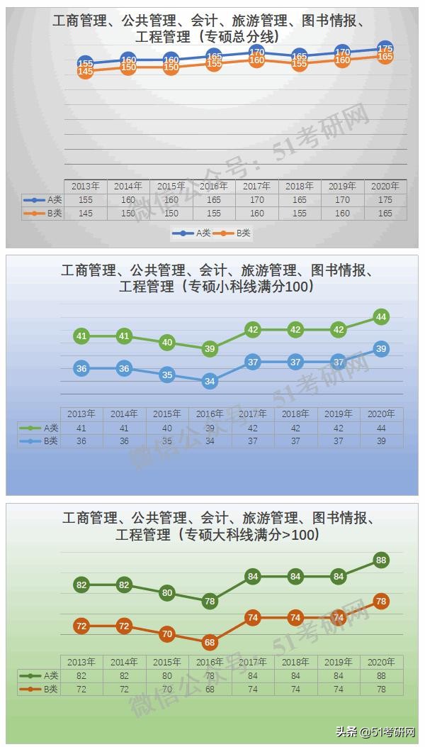 预测：国家线涨降趋势！从21考研起专硕分数线划线将有所变化